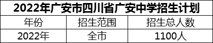 2024年廣安市四川省廣安中學(xué)招生計劃是多少？
