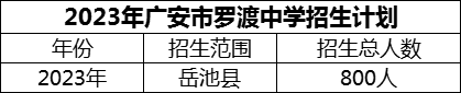 2024年廣安市羅渡中學(xué)招生計(jì)劃是多少？