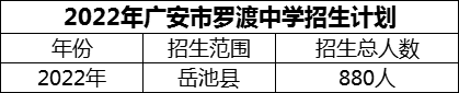 2024年廣安市羅渡中學(xué)招生計(jì)劃是多少？