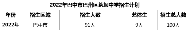 2024年巴中市巴州區(qū)茶壩中學(xué)招生計劃是多少？