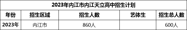 2024年內(nèi)江市內(nèi)江天立高中招生計(jì)劃是多少？