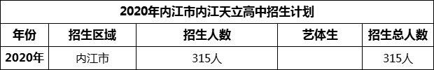2024年內(nèi)江市內(nèi)江天立高中招生計(jì)劃是多少？