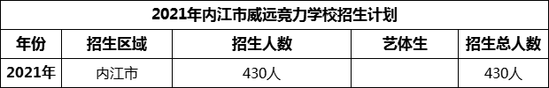 2024年內(nèi)江市威遠競力學校招生計劃是多少？