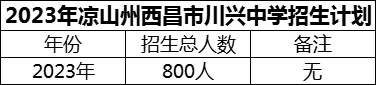 2024年涼山州西昌市川興中學(xué)招生計劃是多少？