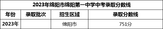 2024年綿陽市綿陽第一中學(xué)招生分?jǐn)?shù)是多少分？