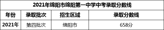 2024年綿陽市綿陽第一中學(xué)招生分?jǐn)?shù)是多少分？
