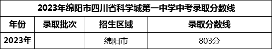 2024年綿陽市四川省科學城第一中學招生分數(shù)是多少分？