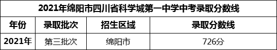 2024年綿陽市四川省科學城第一中學招生分數(shù)是多少分？