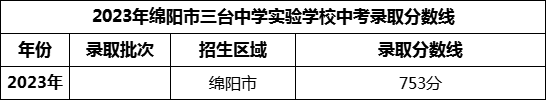 2024年綿陽市三臺中學(xué)實驗學(xué)校招生分?jǐn)?shù)是多少分？