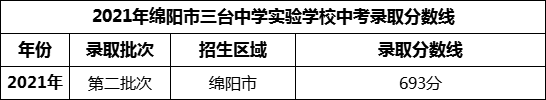 2024年綿陽市三臺中學(xué)實驗學(xué)校招生分?jǐn)?shù)是多少分？