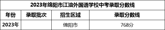 2024年綿陽(yáng)市江油外國(guó)語(yǔ)學(xué)校招生分?jǐn)?shù)是多少分？