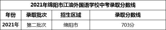 2024年綿陽(yáng)市江油外國(guó)語(yǔ)學(xué)校招生分?jǐn)?shù)是多少分？