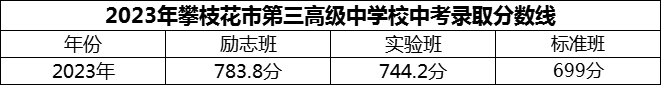 2024年攀枝花市第三高級中學校招生分數(shù)是多少分？