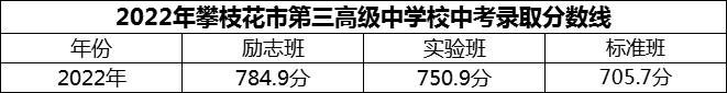 2024年攀枝花市第三高級中學校招生分數(shù)是多少分？