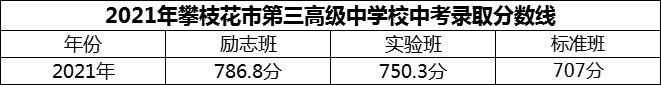 2024年攀枝花市第三高級中學校招生分數(shù)是多少分？