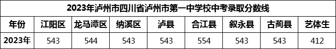 2024年瀘州市四川省瀘州市第一中學校招生分數(shù)是多少分？