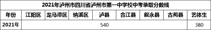 2024年瀘州市四川省瀘州市第一中學校招生分數(shù)是多少分？