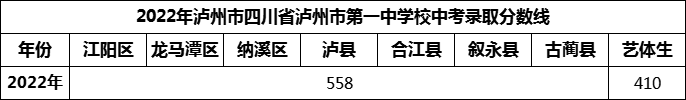 2024年瀘州市四川省瀘州市第一中學校招生分數(shù)是多少分？