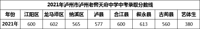 2024年瀘州市瀘州老窖天府中學(xué)招生分?jǐn)?shù)是多少分？