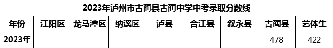 2024年瀘州市古藺縣古藺中學(xué)招生分?jǐn)?shù)是多少分？