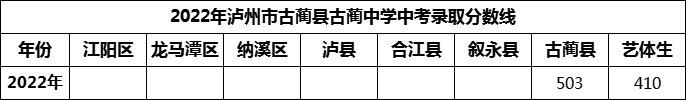 2024年瀘州市古藺縣古藺中學(xué)招生分?jǐn)?shù)是多少分？