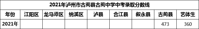 2024年瀘州市古藺縣古藺中學(xué)招生分?jǐn)?shù)是多少分？