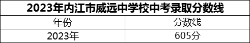 2024年內(nèi)江市威遠(yuǎn)中學(xué)校招生分?jǐn)?shù)是多少分？