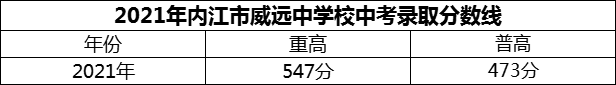 2024年內(nèi)江市威遠(yuǎn)中學(xué)校招生分?jǐn)?shù)是多少分？