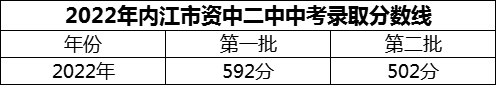 2024年內(nèi)江市資中二中招生分?jǐn)?shù)是多少分？