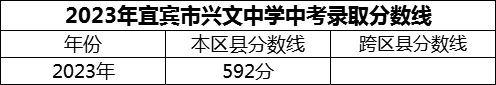 2024年宜賓市興文中學招生分數(shù)是多少分？