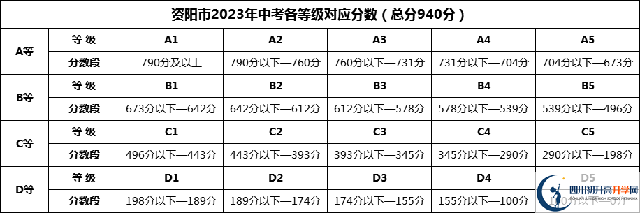 2024年資陽市樂至中學(xué)招生分?jǐn)?shù)是多少分？