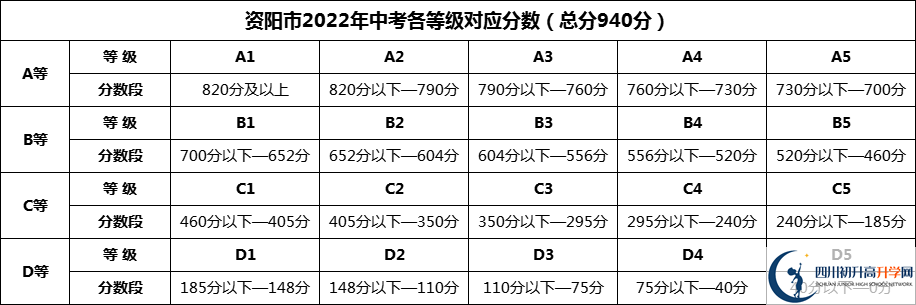 2024年資陽市資陽外國語學校招生分數是多少分？