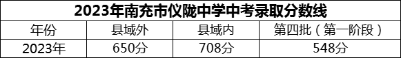 2024年南充市儀隴中學(xué)招生分?jǐn)?shù)是多少分？