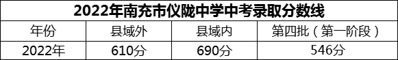 2024年南充市儀隴中學(xué)招生分?jǐn)?shù)是多少分？