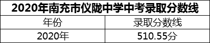 2024年南充市儀隴中學(xué)招生分?jǐn)?shù)是多少分？