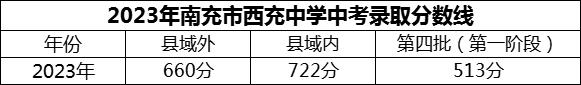 2024年南充市西充中學招生分數(shù)是多少分？