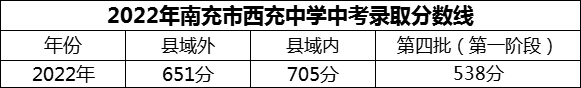 2024年南充市西充中學招生分數(shù)是多少分？