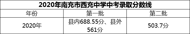 2024年南充市西充中學招生分數(shù)是多少分？