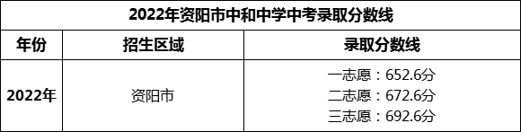 2024年資陽市中和中學(xué)招生分數(shù)是多少分？