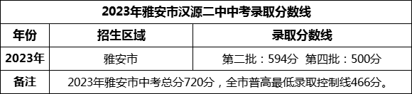 2024年雅安市漢源二中招生分?jǐn)?shù)是多少分？