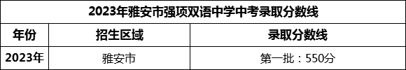 2024年雅安市強(qiáng)項(xiàng)雙語中學(xué)招生分?jǐn)?shù)是多少分？
