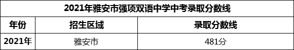 2024年雅安市強(qiáng)項(xiàng)雙語中學(xué)招生分?jǐn)?shù)是多少分？