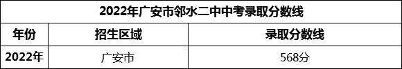 2024年廣安市鄰水二中招生分?jǐn)?shù)是多少分？