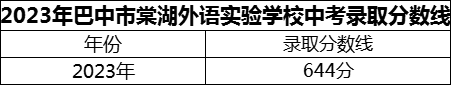 2024年巴中市巴中棠湖外語實驗學校招生分數是多少分？