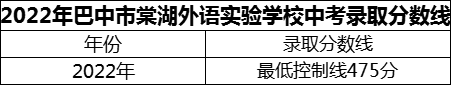 2024年巴中市巴中棠湖外語實驗學校招生分數是多少分？