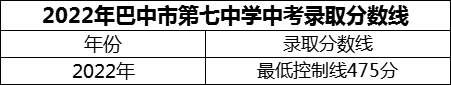 2024年巴中市巴中市第七中學(xué)招生分?jǐn)?shù)是多少分？