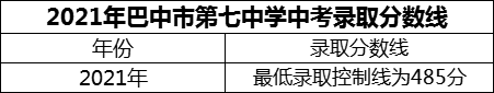 2024年巴中市巴中市第七中學(xué)招生分?jǐn)?shù)是多少分？