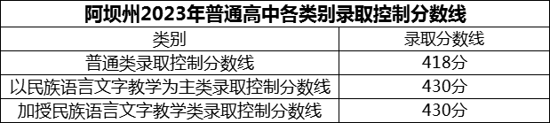 2024年阿壩州汶川中學招生分數(shù)是多少分？