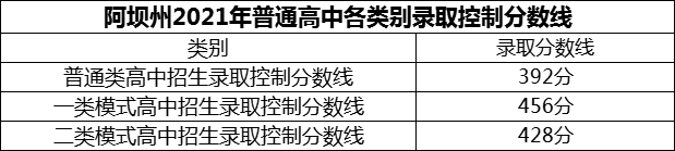 2024年阿壩州汶川中學招生分數(shù)是多少分？