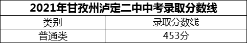 2024年甘孜州瀘定二中招生分?jǐn)?shù)是多少分？